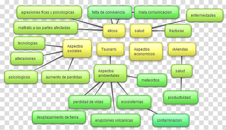 Concept map Tsunami Mind map, conceptual map transparent background PNG clipart