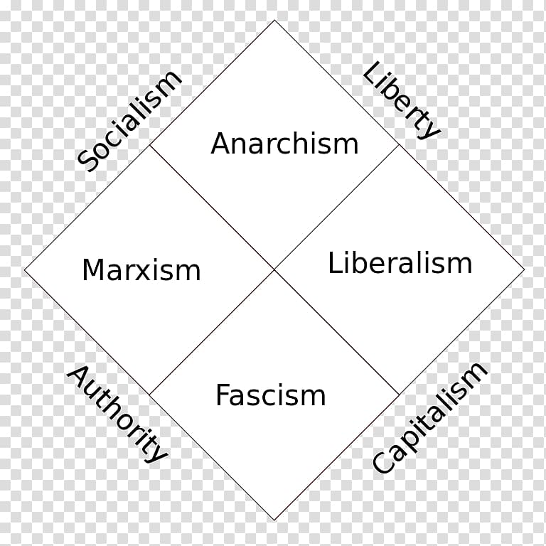 Political spectrum Politics Political compass Liberalism Libertarianism, Political Party transparent background PNG clipart