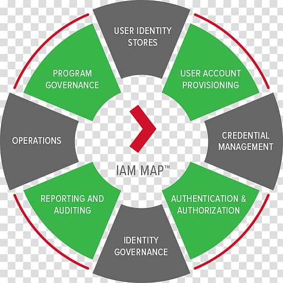 Identity management Organization Identity and Access Management Business process Capability Maturity Model, Business transparent background PNG clipart