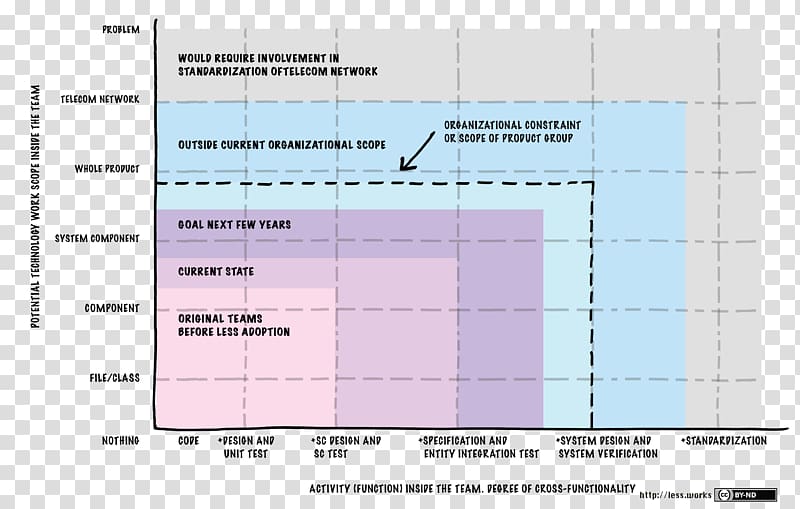 Agile management Scrum Agile software development Tuesday Dennis Wagner, Largescale Scrum More With Less transparent background PNG clipart