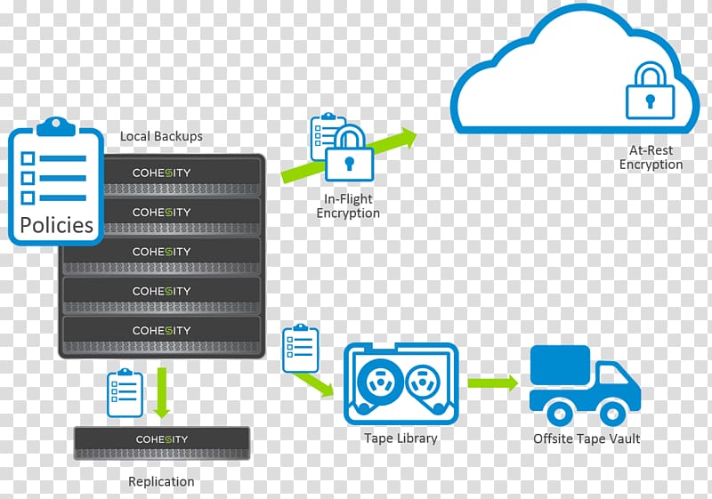Cohesity Cloud computing Archive Information Data, cloud computing transparent background PNG clipart