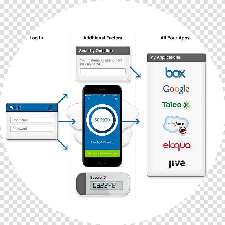 Logo Organization Electronics, Multifactor Authentication transparent background PNG clipart