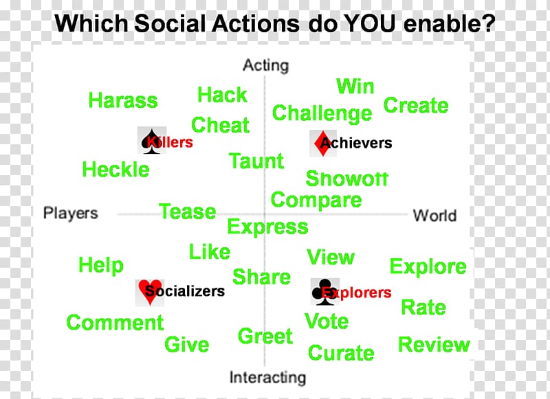 Social actions Interaction Social media, social media transparent background PNG clipart