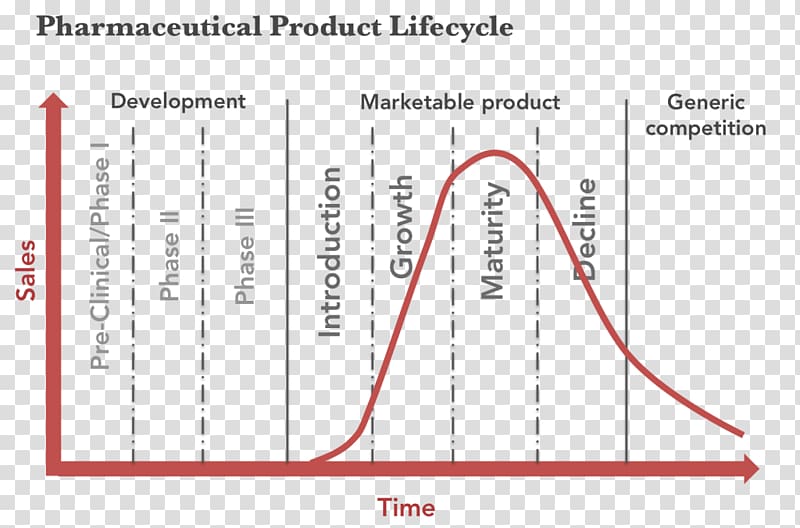 Product life-cycle management Product lifecycle Pharmaceutical industry Marketing, Marketing transparent background PNG clipart