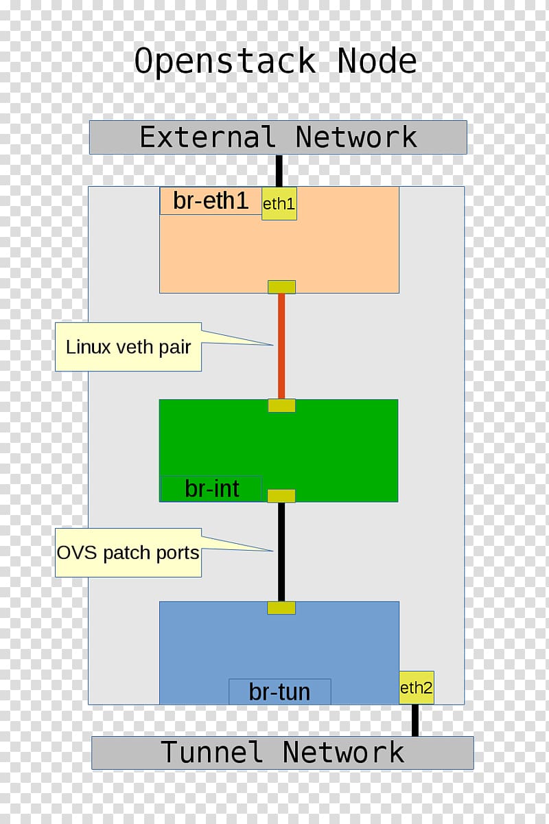 Bridging Open vSwitch bridge OpenStack Linux, bridge transparent background PNG clipart