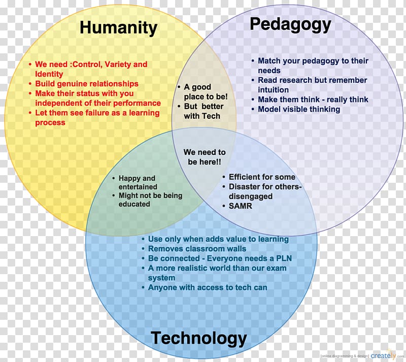 Multichannel marketing Venn diagram E-commerce Sales, Humanity transparent background PNG clipart