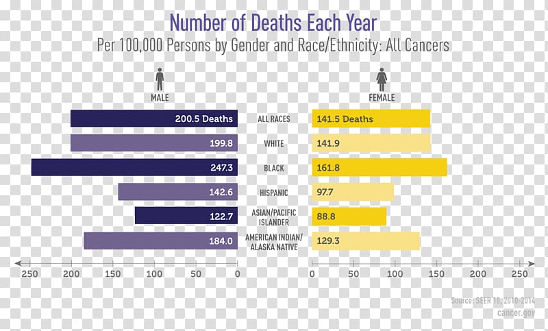 Pancreatic cancer United States Metastasis National Cancer Institute, Infographic number transparent background PNG clipart