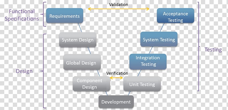 Software Testing Model-based testing Model-based design Acceptance testing Model-driven engineering, Agentbased Model transparent background PNG clipart