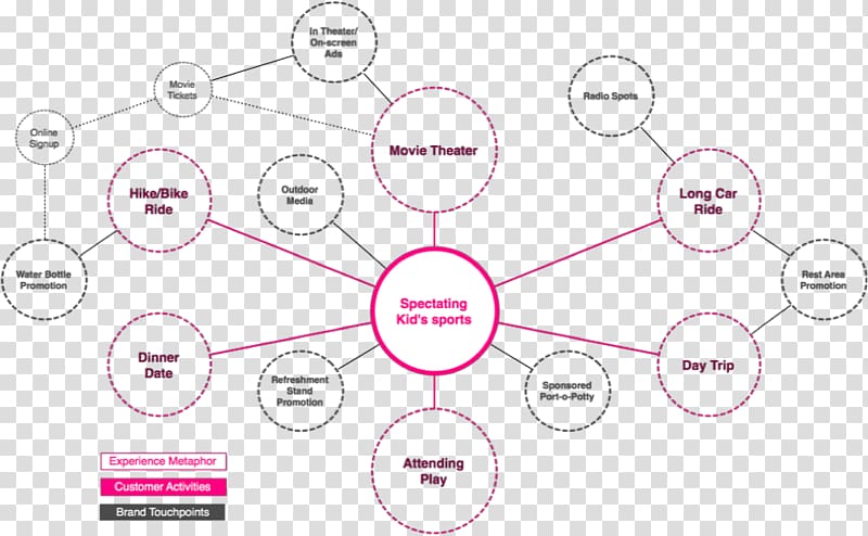Metaphor Map Diagram Service design, brain thinking inspiration transparent background PNG clipart
