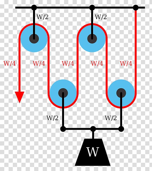 Pulley Mechanical advantage Block and tackle Physics Wheel and axle, machines transparent background PNG clipart