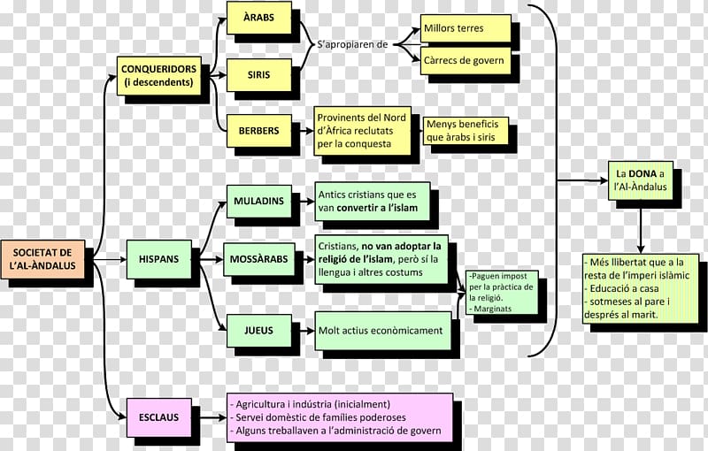 Al-Andalus Society Andalusian Arabic Document Economics, Alandalus transparent background PNG clipart