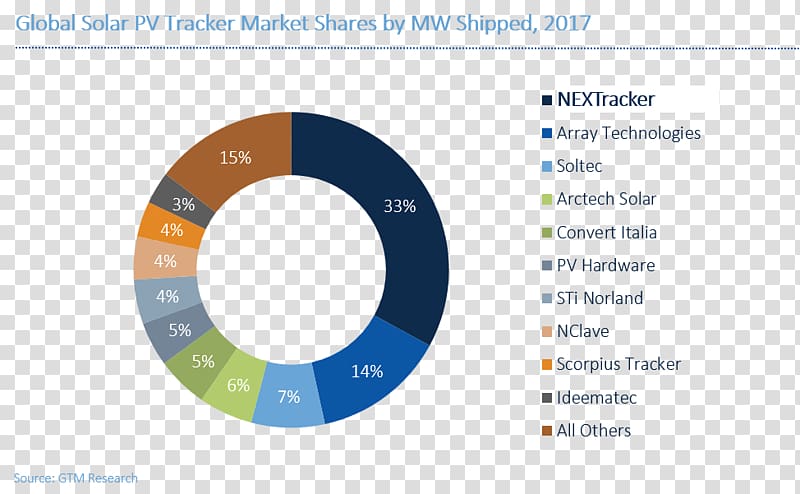 Solar tracker voltaics Solar power voltaic system Global Solar Energy, market share transparent background PNG clipart