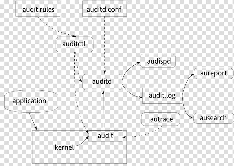 Internal audit Linux Security Modules Information technology audit, linux transparent background PNG clipart