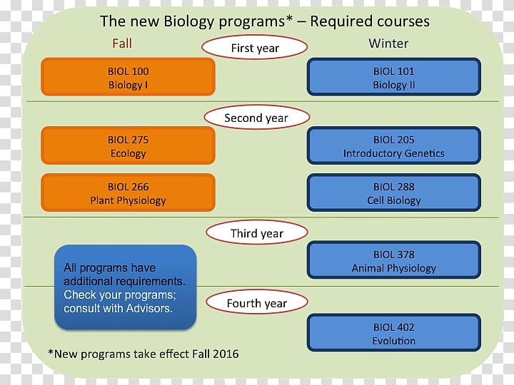Academic degree Major University Biology Course, Undergraduate Degree transparent background PNG clipart