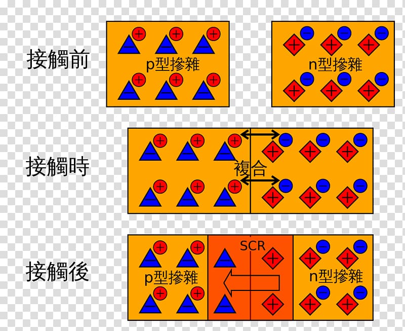 p–n junction P-type semiconductor Charge carrier Depletion region, junction transparent background PNG clipart