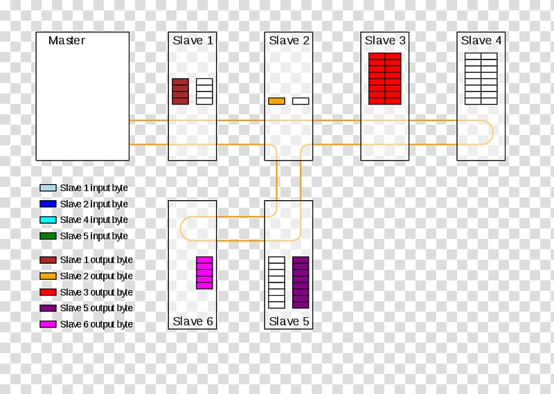 EtherCAT Network topology Computer network Ethernet, Ethercat transparent background PNG clipart