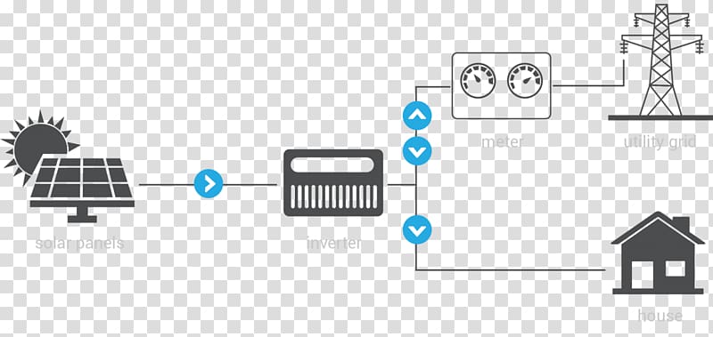 Stand-alone power system Grid-tied electrical system Electrical grid Solar power, energy transparent background PNG clipart