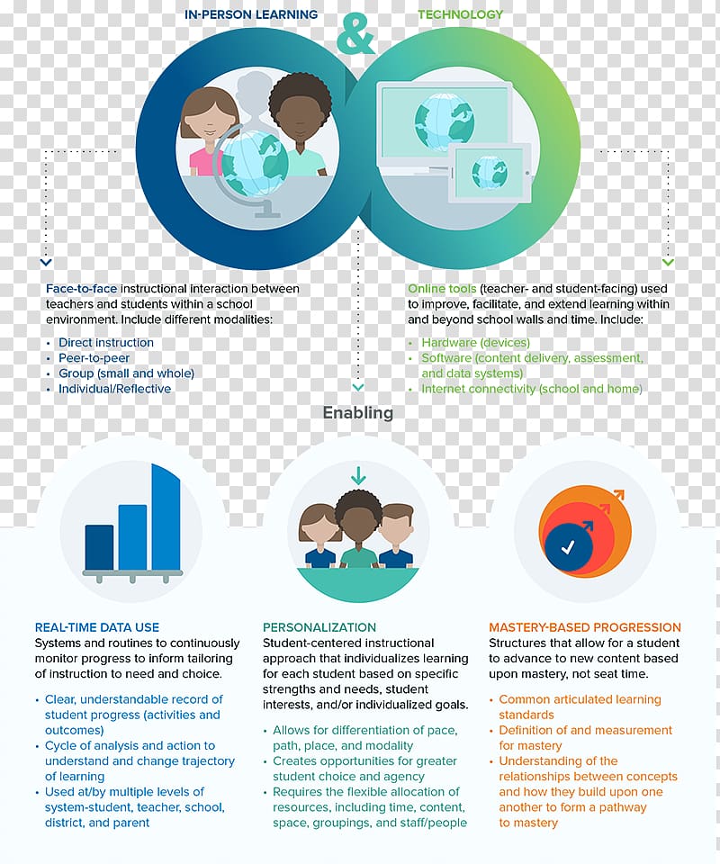 Blended learning Personalized learning Educational technology, school transparent background PNG clipart