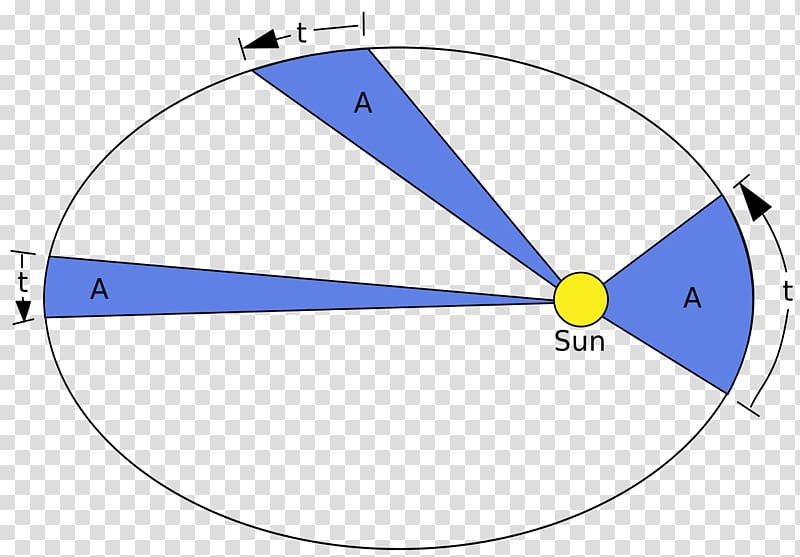 Kepler's Supernova Kepler's laws of planetary motion Orbit Ellipse, planet transparent background PNG clipart