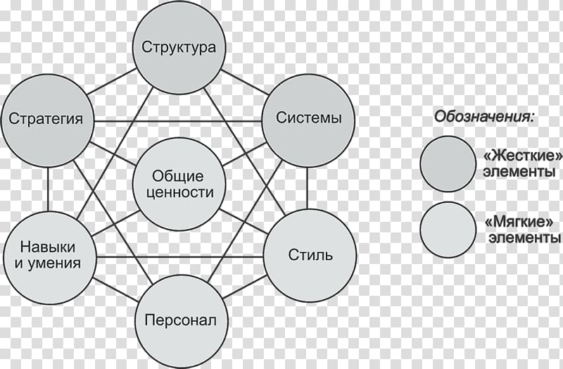 Organization McKinsey 7S Framework McKinsey & Company Management Modell, mckinsey 7-s framework transparent background PNG clipart