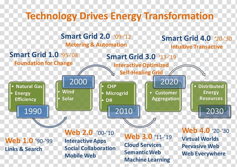 Energy transformation Customer Engagement Transformation Information technology Information technology, technology transparent background PNG clipart
