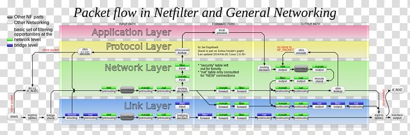 Diagram Netfilter Firewall iptables Linux, flow description transparent background PNG clipart