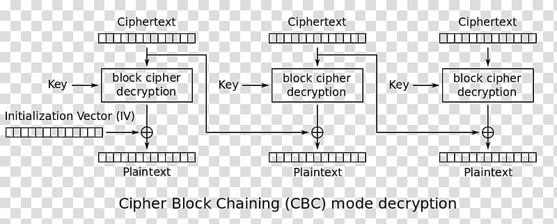 Encryption Block cipher mode of operation Padding oracle attack POODLE, key transparent background PNG clipart
