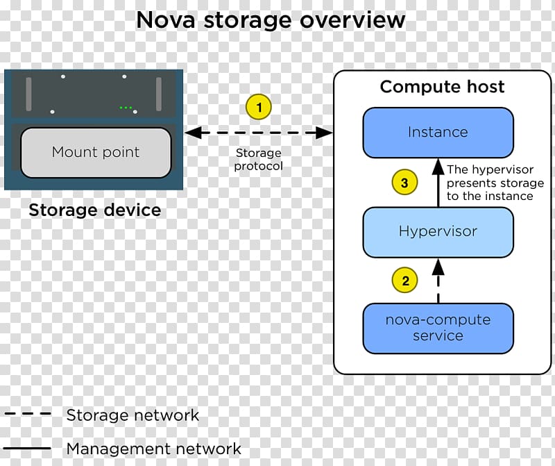 OpenStack Computer data storage Block Mount Ansible, step diagram transparent background PNG clipart