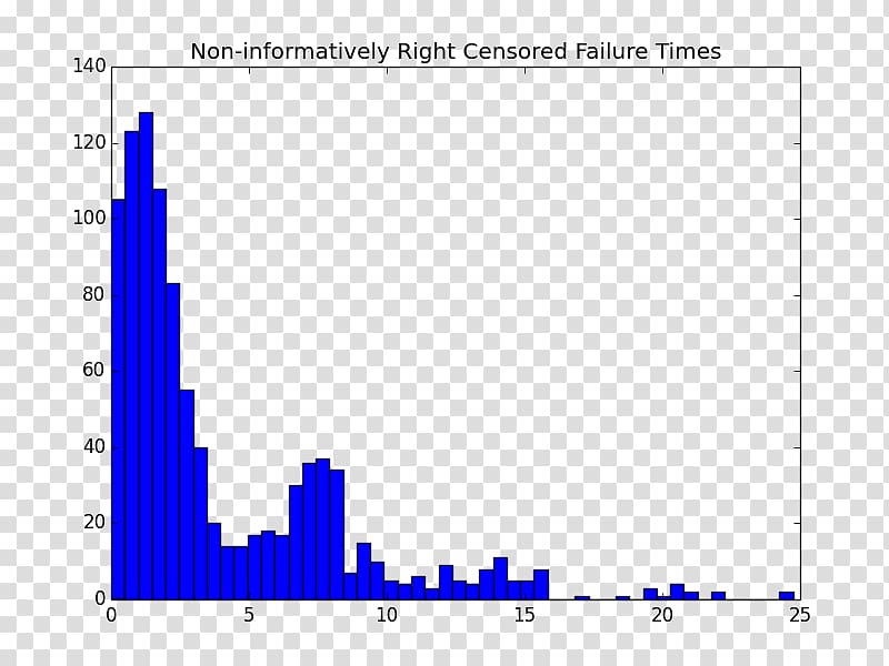 Histogram Statistics matplotlib Number Sample, numpy transparent background PNG clipart