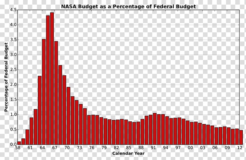 United States of America Budget of NASA Space Race, nasa transparent background PNG clipart