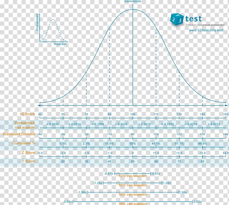 Intelligence quotient Normal distribution Intellectual giftedness Test Probability distribution, others transparent background PNG clipart