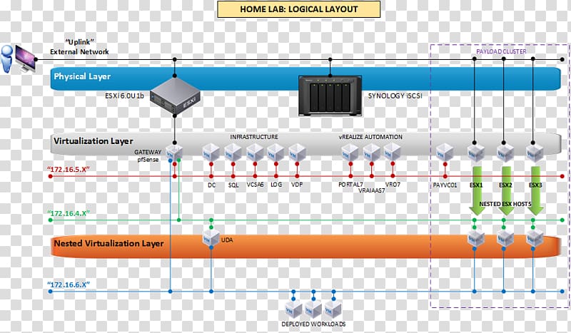 VMware ESXi Diagram Virtualization Computer lab Virtual machine, pfsense transparent background PNG clipart