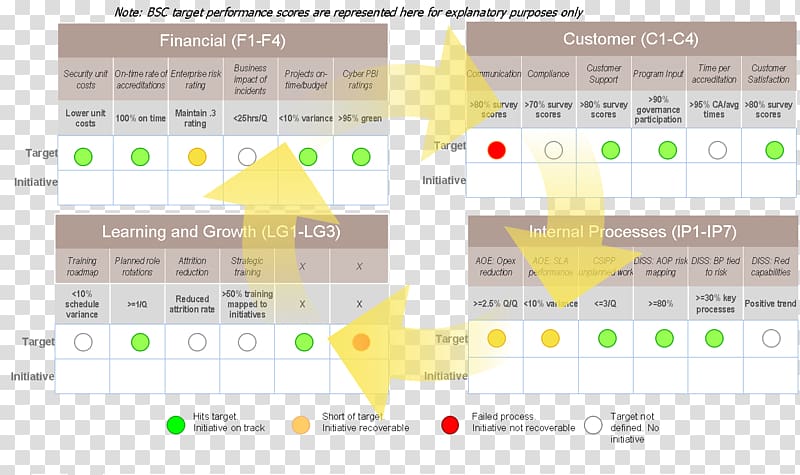 Strategy map Balanced scorecard Management Organization, scorecard transparent background PNG clipart