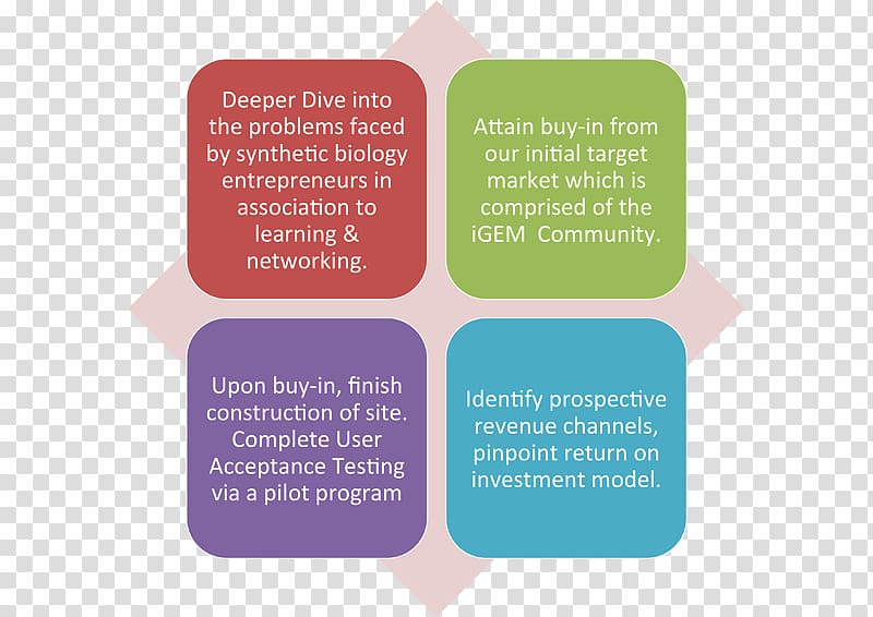 PEST analysis SWOT analysis Marketing Business administration, Business Mind transparent background PNG clipart