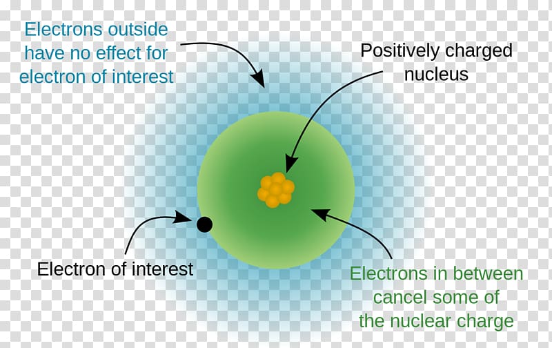 Effective nuclear charge Shielding effect Atomic nucleus Atomic number, nuclear transparent background PNG clipart