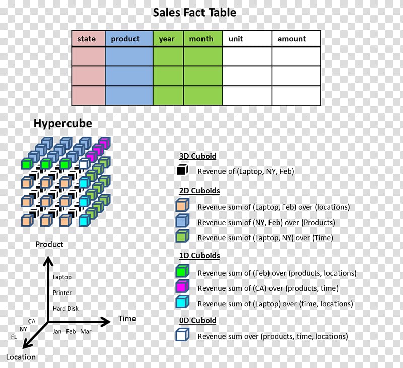 OLAP cube Dimension Online analytical processing Hypercube Granularity, olap cube transparent background PNG clipart