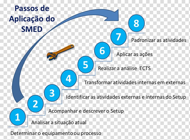 Single-minute exchange of die Tempo de setup Lean manufacturing Production, linha do tempo transparent background PNG clipart