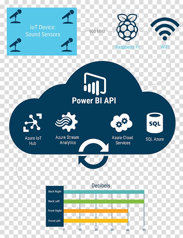 Real-time computing Technology Real-time data Cloud analytics Azure Stream Analytics, technology transparent background PNG clipart