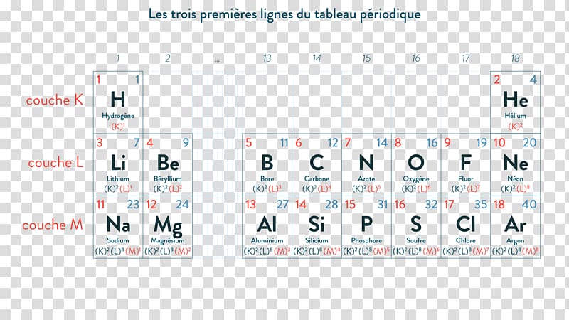 Periodic table Chemical element Chemistry Electron configuration Group 3 element, ppt element of classification and labelling transparent background PNG clipart