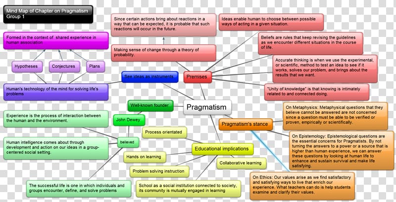 Mind map Philosophy Information Pragmatism, map transparent background PNG clipart