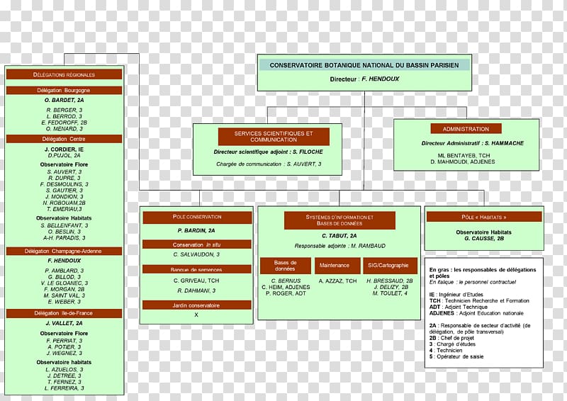 National Museum of Natural History Conservatoire botanique national Paris Basin Diagram, others transparent background PNG clipart