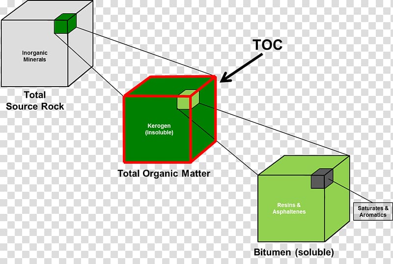 Kerogen Petroleum Organic matter Source rock Total organic carbon, oil total transparent background PNG clipart
