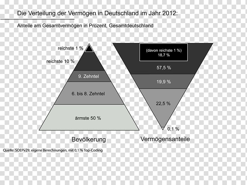 Germany Vermögensverteilung in Deutschland Distribution of wealth Wage dispersion Estate, pyramid transparent background PNG clipart