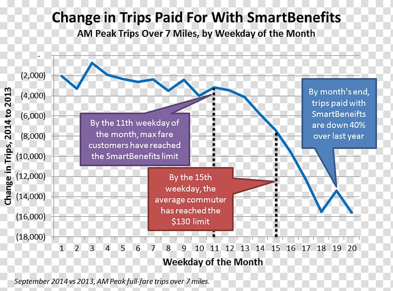 Washington Metropolitan Area Transit Authority Organization SmarTrip Money Employee benefits, weekdays transparent background PNG clipart
