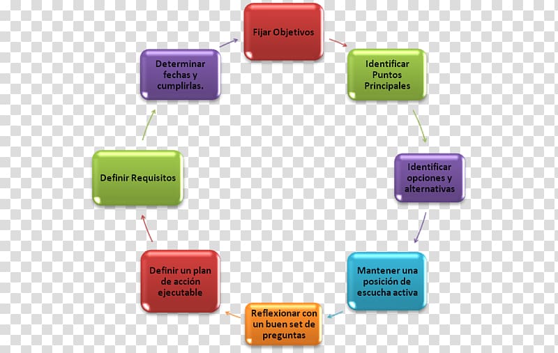 Coaching Organization Preparación y evaluación de proyectos Mentorship Leadership, Empresarial transparent background PNG clipart