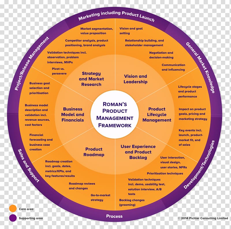 Product management Product Manager Product marketing, Framework transparent background PNG clipart