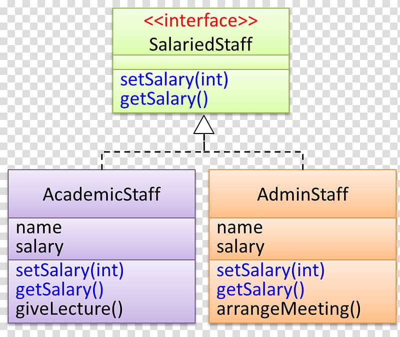 Unified Modeling Language Inheritance Class Object-oriented programming Protocol, book interface transparent background PNG clipart