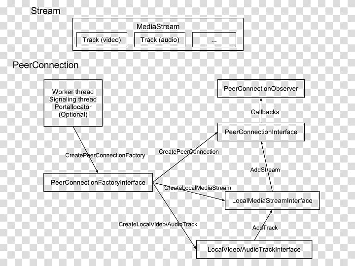 WebRTC Block diagram Native API Application programming interface Implementation, system analysis flow chart transparent background PNG clipart