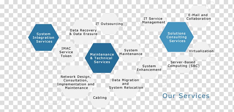 Technology System integration Brand Business, system integrator services transparent background PNG clipart