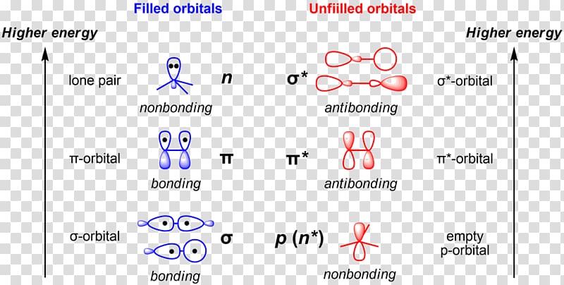 Localized molecular orbitals Atomic orbital Non-bonding orbital Antibonding molecular orbital, others transparent background PNG clipart